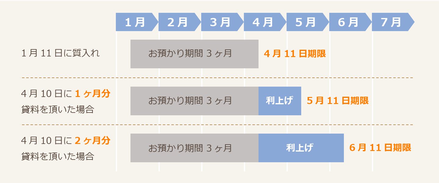 期限延長について